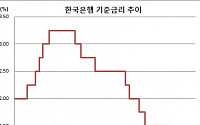 한은 기준금리 13개월째 동결, 부족한 경기회복세+대내외 관망(상보)