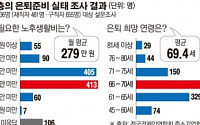 [데이터 뉴스] “중장년 노후 필요자금 월 279만원”