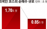 외국인 ‘바이 코리아’ 주춤… 코스피 상승세 제동 걸까