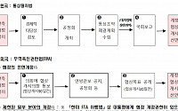 정부 “한미FTA '재협상' 아냐…무역불균형 먼저 따져볼 것”