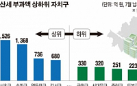 [데이터 뉴스] 서울에서 재산세 가장 많이 낸 강남구, 2310억원 부과