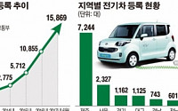 [데이터 뉴스] 국내 전기차 등록 대수 1만 5000대…5년간 35배 증가