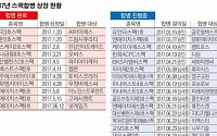'스팩상장 러시' 상반기만 11곳… ‘묻지마 투자’ 주의보