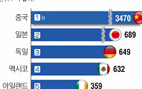 미국, 무역적자액 큰 中日獨 놓고 한미 FTA 재협상 먼저 요구한 까닭은?