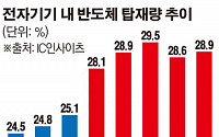 전자기기 침체 모르는 반도체 ‘슈퍼 호황’… 탑재량 역대 신기록