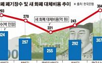 [데이터 뉴스] 물 먹고, 불 타고… 상반기 폐기한 돈 1조7000억원