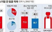 [데이터 뉴스] 중소기업 근로자 임금, 대기업의 59.6% 불과