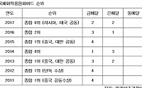 한국, 국제화학올림피아드 종합 6위…2년째 순위 하락