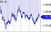 [환율마감] 미 물가지표 부진+주가랠리에 원·달러 하락 ‘한달만 1120원대’