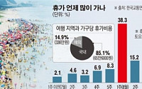 [데이터 뉴스] 여름휴가 1억명 대이동…‘7월29일~8월4일’ 38% 몰려