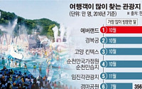 [데이터 뉴스] 한국 최고 인기 관광지는 700만명 다녀간 ‘에버랜드'