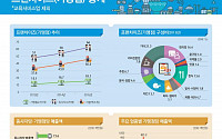 프랜차이즈 가맹점 영업이익 10% 불과…약국ㆍ안경점 가장 높아