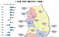 지속되는 관망세 속…주간아파트 매매가 상승폭 소폭 확대