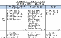 한은 공개시장운영 신규 대상기관에 유진투자증권·미즈호은행 선정