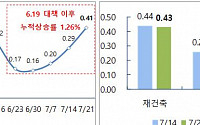 진정되지 않는 서울 집값…6·19대책 한 달 1.26% 누적 상승