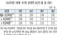 8월 보금자리론 금리 동결…年 2.80~3.15%