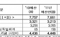 방통위, 2011년 예산안 1.2%↓…7661억원 편성