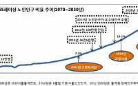 서울 노인 인구 2028년엔 200만명 넘는다