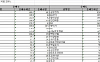 [외인 따라잡기]10일만에 '팔자'...휠라코리아, 순매수 1위