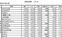 [장외시장&amp;프리보드]장외 현대株 강세...현대위아 7만500원