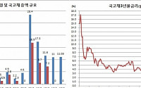 [김남현의 채권썰] 사실상 감액 추경?..입찰+국고채조기상환계획 대기모드