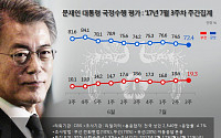 문재인 대통령 국정지지율 72.4%로 2주 연속 하락… 민주당 50.4%