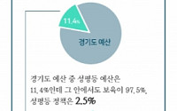 경기도, 보육ㆍ성평등 예산 11.4% 불과…성평등 문화 확산ㆍ여성인권 강화에 소극적