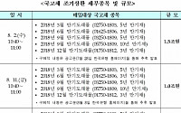 기재부 내달 국고채 바이백 3회 걸쳐 3.5조 실시