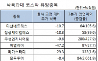 [증권정보] 코스닥 닷새째 상승, 소외된 코스닥 우량주 이젠 빛볼까?