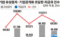 상반기 기업  주식ㆍ회사채 발행 21조 증가… 전년보다 34.8% ↑