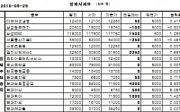 [장외시장&amp;프리보드]장외 현대株 강세...현대위아 7만1500원