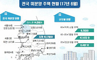 6월말 전국 미분양 5만7108호···3달만에 증가세