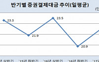 상반기 일평균 증권결제대금 22.6조… 지난해 하반기 대비 7.7%↑