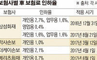 자동차보험 재테크 시대… 가격 인하에 할인특약까지 車보험료 부담 던다