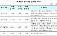 모태펀드, 창업펀드에 6000억 출자…창업·일자리 ‘두 마리 토끼’