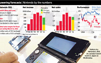 닌텐도 먹구름…3DS 출시 연기ㆍ실적전망 하향