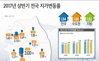 상반기 땅값 1.84% 상승···세종-부산-제주 순으로 상승률 높아