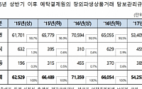 상반기 장외파생상품거래 담보관리규모 5.4조