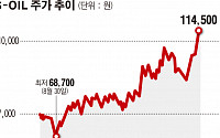 에쓰오일, 실적은 ‘어닝쇼크’…주가는 '52주 신고가'