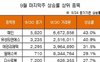 [증권정보] 최고 상승률 7.5% 기록한 9월!  4/4분기 유망 종목은?