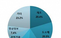 올 상반기 신설법인 5만개 육박…역대 최고치 경신