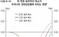 [통화보고서] 연준 급격한 자산축소에도 韓 성장률 하락폭 0.014%p에 그쳐