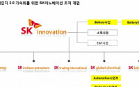 SK이노베이션, 배터리·화학 중심 조직개편…‘딥 체인지 2.0’ 강력 추진