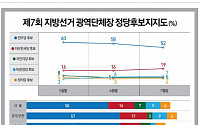 “내년 지방선거, 민주 52%&gt; 한국당 19%&gt; 바른당 7%&gt; 국민의당 5%”