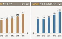 [韓 부자보고서] 10억 이상 자산가 24.2만 명…1년새 3.5만 명 증가