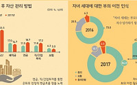[韓 부자보고서] 은퇴 후 생활비 717만 원…富 대물림 인식 커져