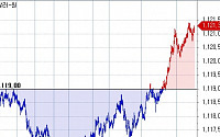 [환율마감] 하룻만 1120원선 회복..저점서 결제우위+아시아시장 달러회복