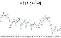 6월 국내은행 연체율 0.43%…한 달 새 0.15%P↓