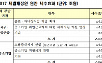 [2017 세법개정안] 中企 청년ㆍ장애인 고용시 1인당 최대 2000만원 공제