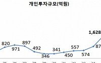 엔젤 투자 2000억원 돌파…벤처버블 붕괴 후 최고치